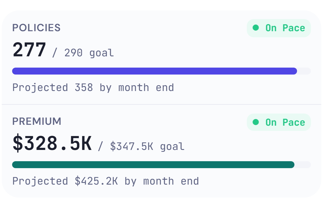 The Home screen of Blue Oak Insurance in October: policies and premium for the month so far, each on pace to beat its goal.