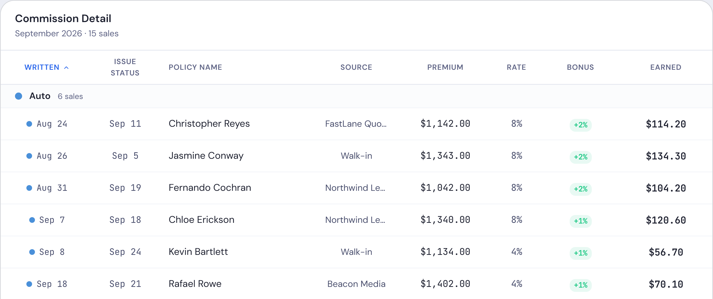 Commission Detail for one producer’s month: every sale under its product line, with its premium, its rate and what it earned, and the bar of commission earned this period.